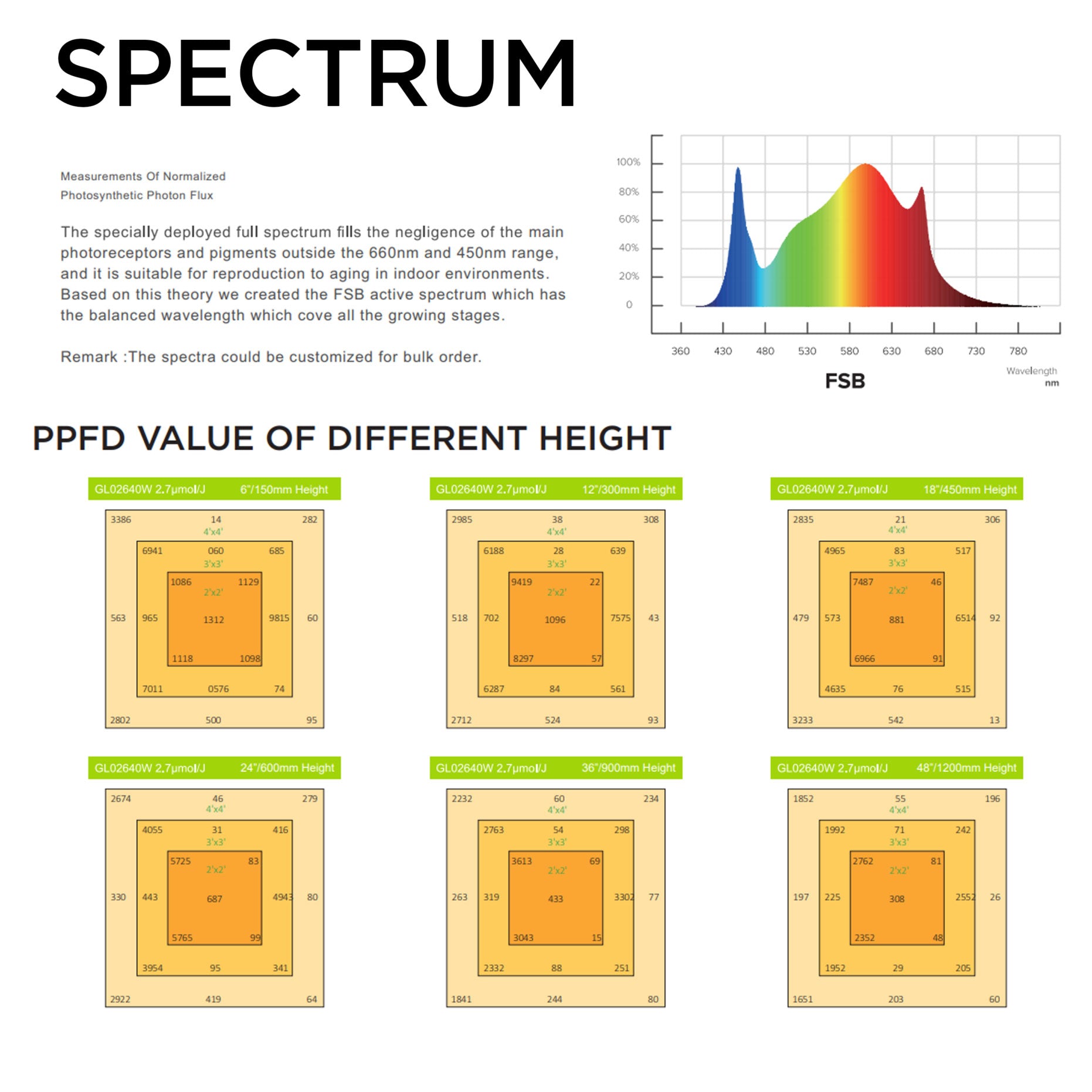 640-Watt LED Grow Light Fixture FSB Spectrum