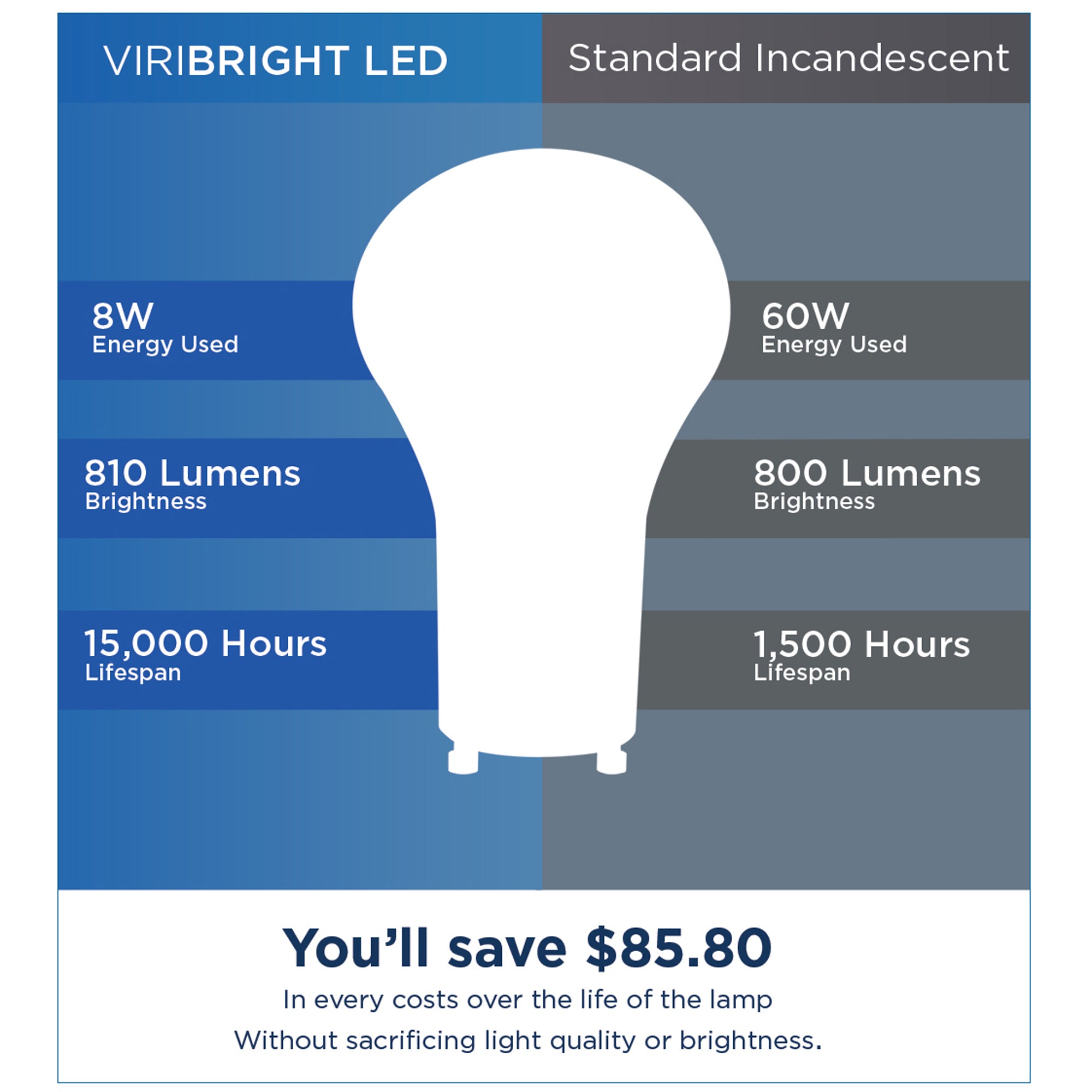 energy saving light bulb chart